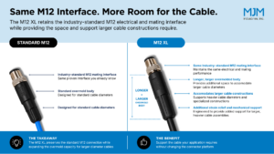 Side-by-side comparison of a standard M12 connector and M12 XL connector, highlighting the M12 XL’s longer overmold body, larger cable capacity, and added strain relief while maintaining the same industry-standard M12 mating interface.