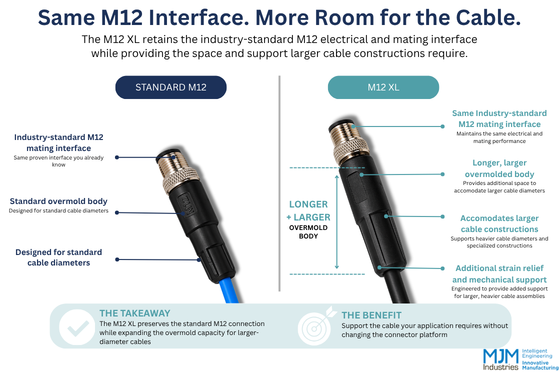 Side-by-side comparison of a standard M12 connector and M12 XL connector, highlighting the M12 XL’s longer overmold body, larger cable capacity, and added strain relief while maintaining the same industry-standard M12 mating interface.